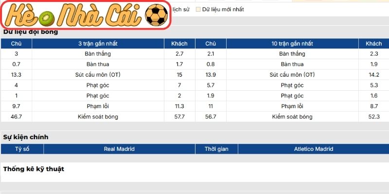 Phong độ Real Madrid